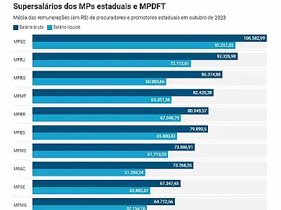 Salários no Ministério Público: 'penduricalhos' elevam rendimentos e desafiam o teto constitucional