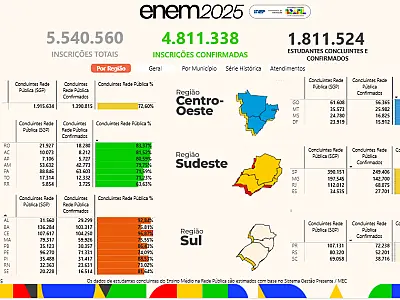 Painel Enem 2025 detalha inscrições no exame